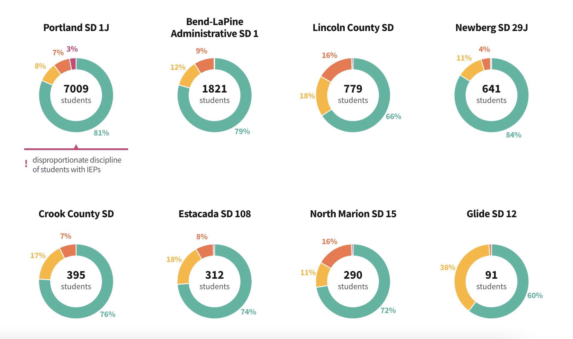 Donut charts with hues of teal, yellow, orange, and red-pink showing the inclusion rates of several school districts