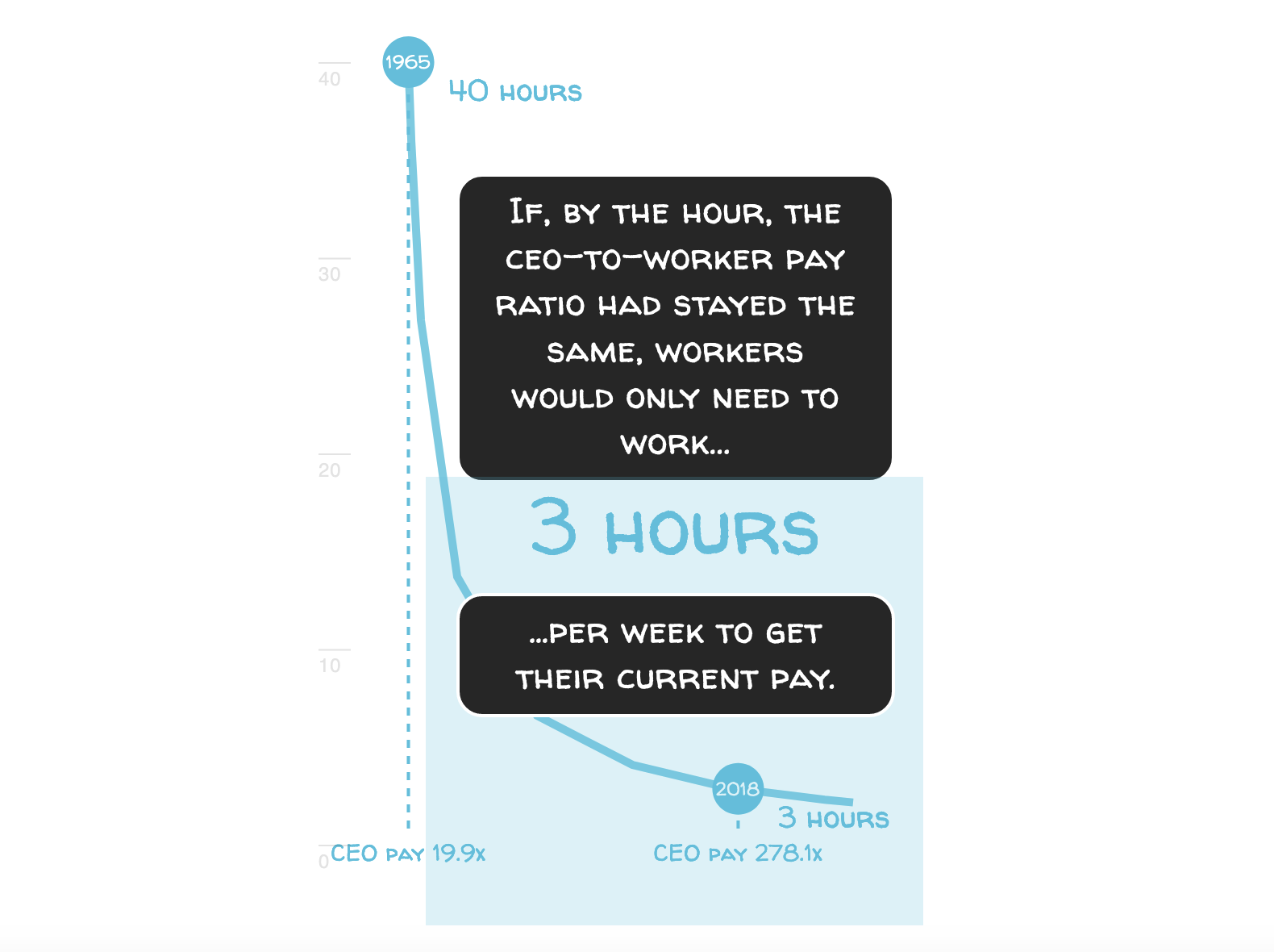 A chart showing the pay-to-hours-worked ratio for CEOs and workers